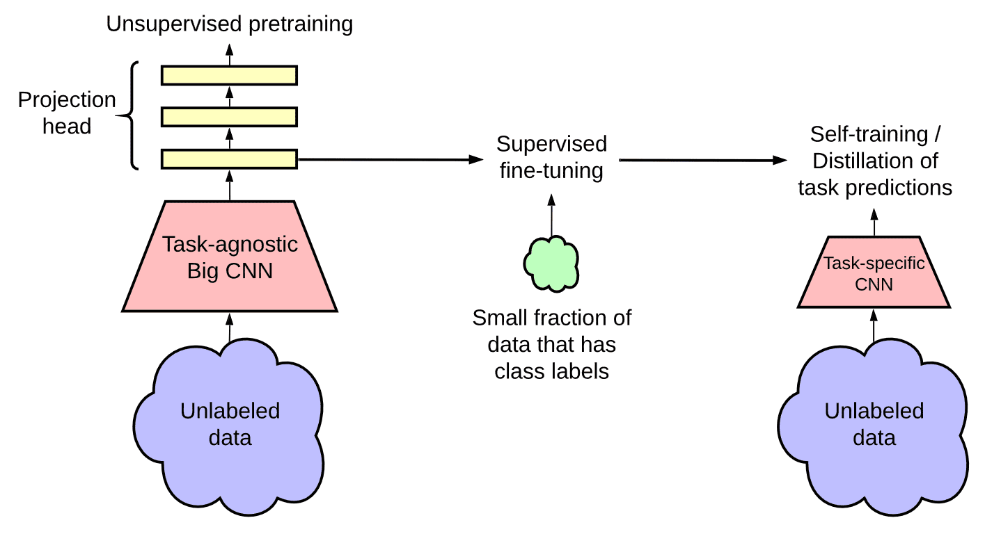 SimCLRv2 framework