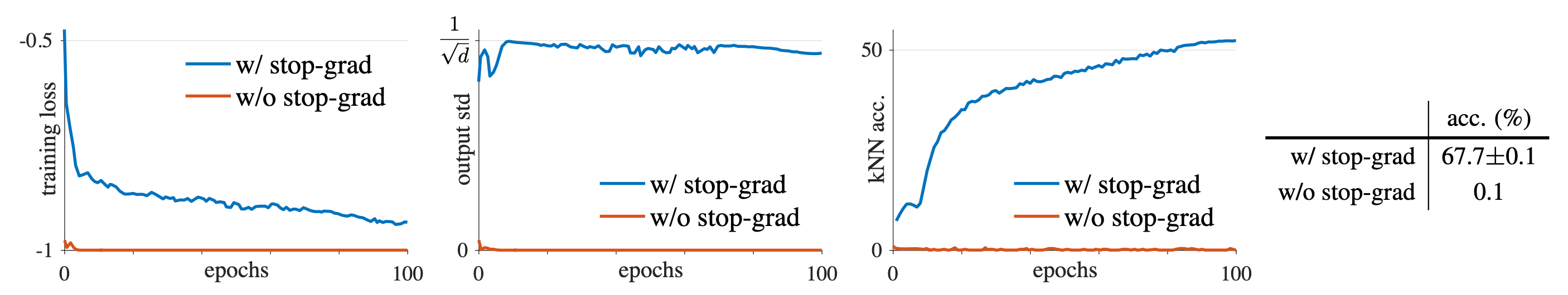 SimSiam with vs. without stop-gradient
