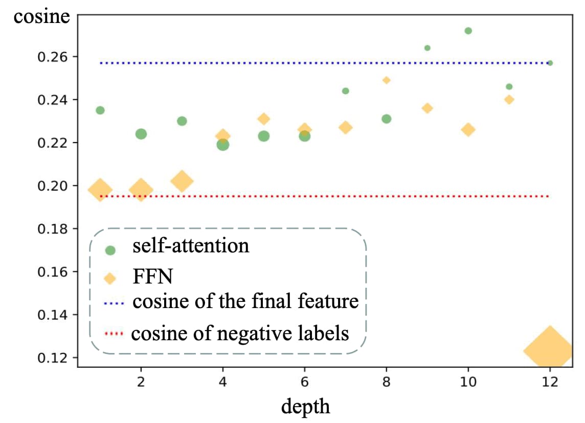 Cosine of angles for self-attentions and FFNs at different depths