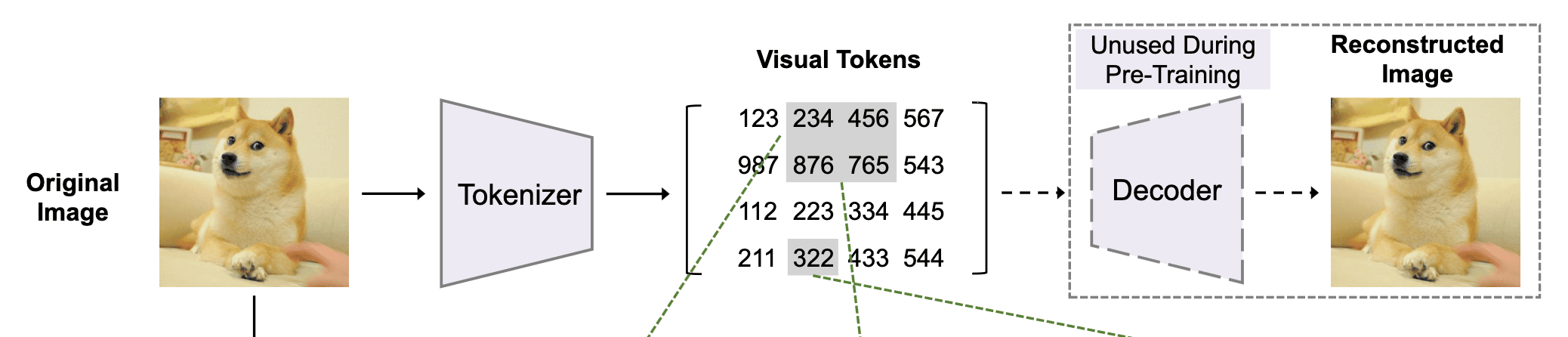 Learning an image tokenizer