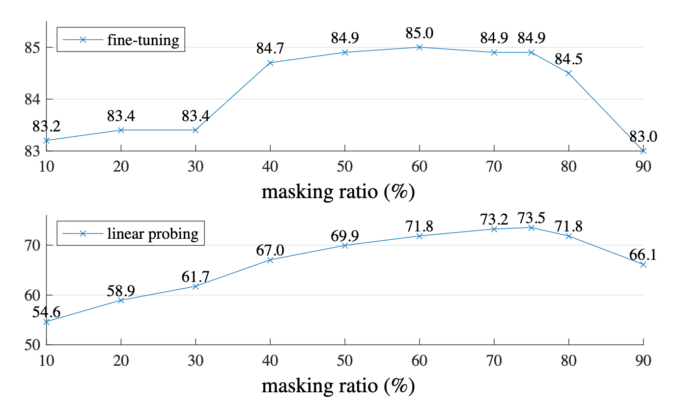 A high masking ratio (75%) works well for both fine-tuning and linear probing