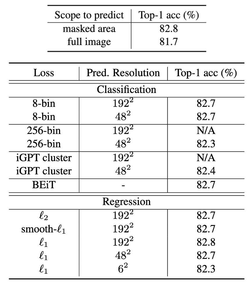 Ablation on different prediction targets