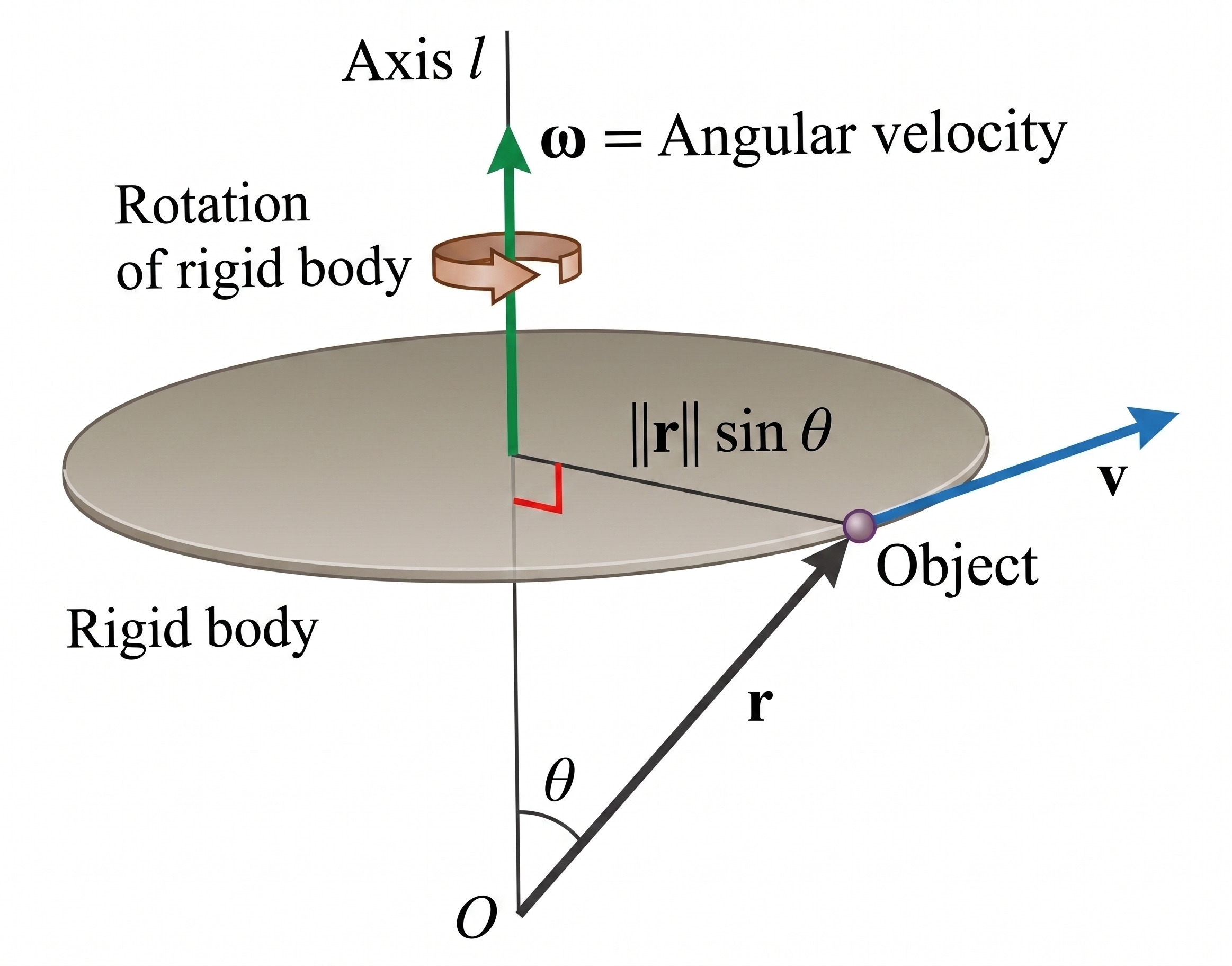 angular velocity