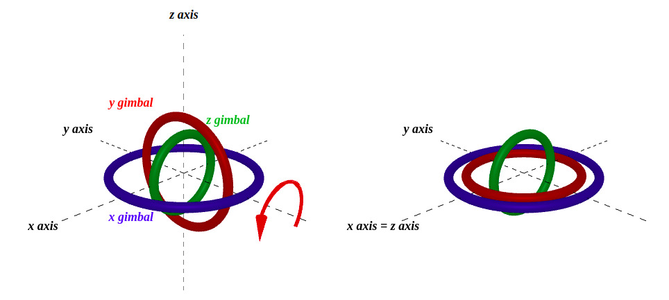 gimbal lock diagram