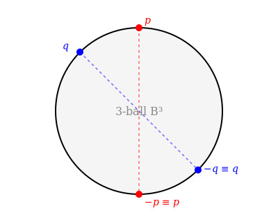 SO(3) topology