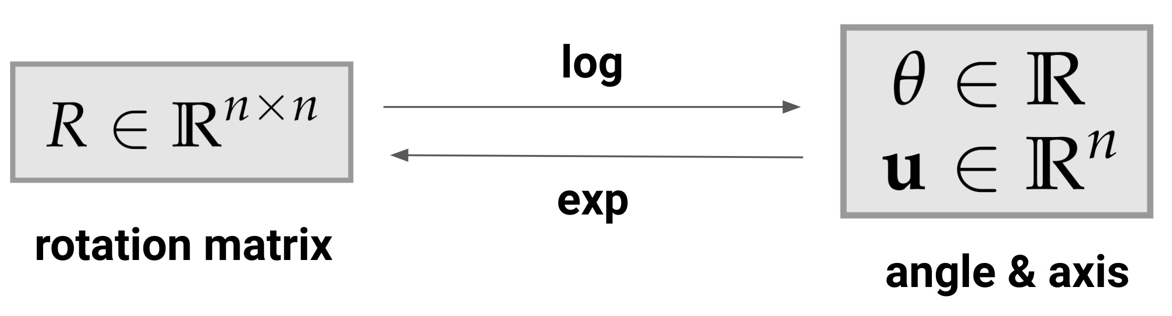 exp and log between so(3) and SO(3)