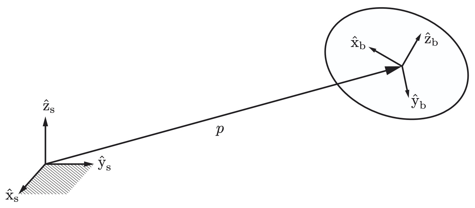 space and body frames