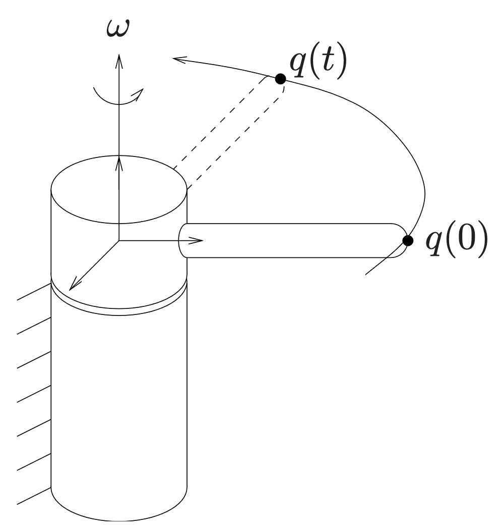 rotation about axis