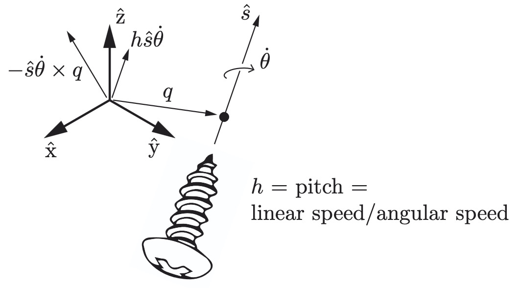 screw axis