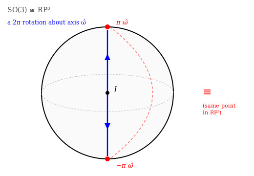 non-contractible loop in SO(3)