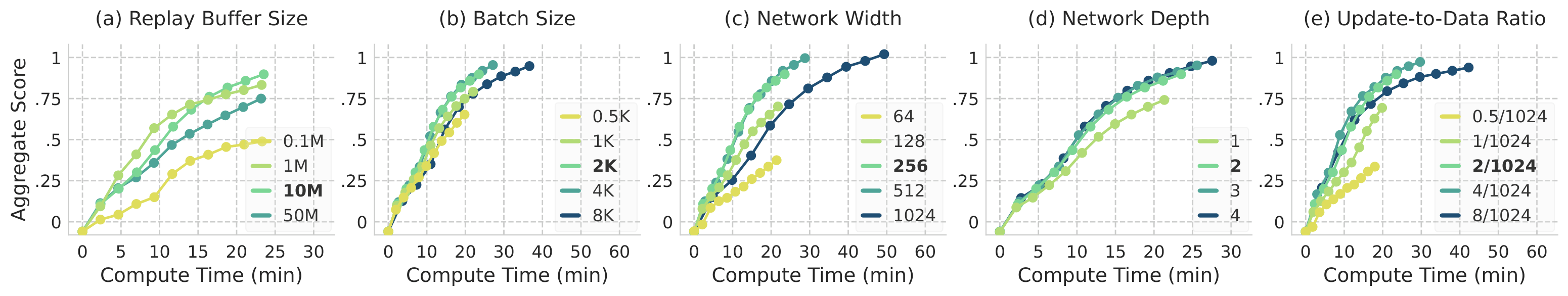 Hyperparameter Ablation Study