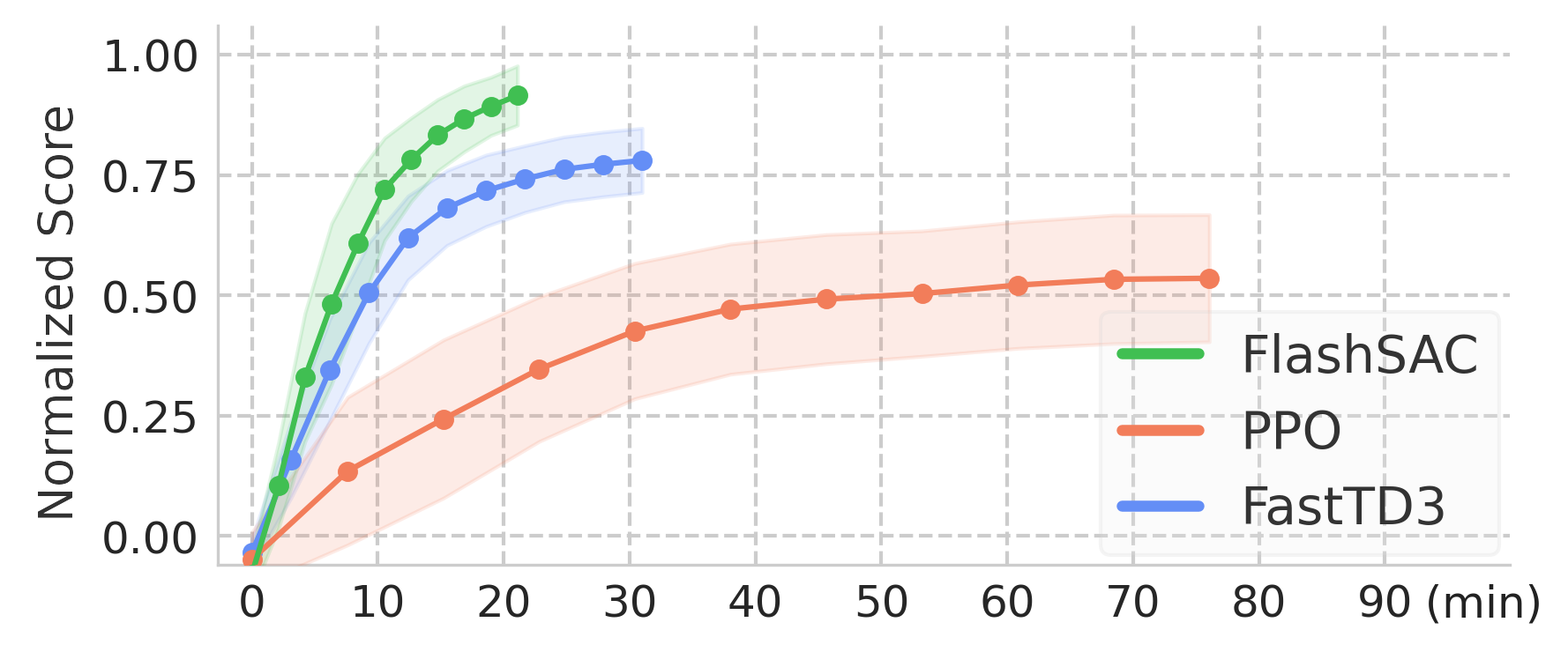 State-based High DoF Learning Curve